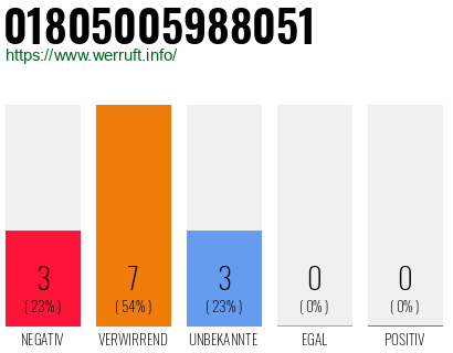 Rufnummer 01805005988051 Telefonnummer 01805005988051