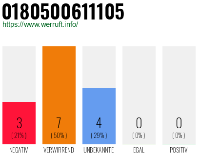 Rufnummer 0180500611105 Telefonnummer 0180500611105