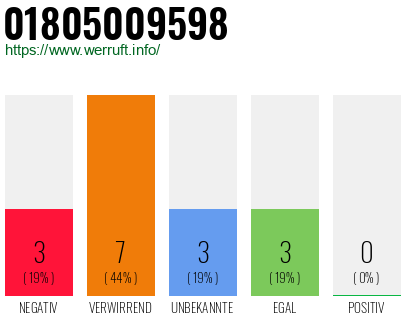 Rufnummer 01805009598 Telefonnummer 01805009598