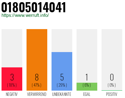 Rufnummer 01805014041 Telefonnummer 01805014041