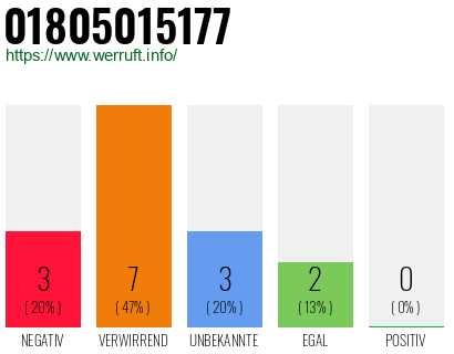 Rufnummer 01805015177 Telefonnummer 01805015177