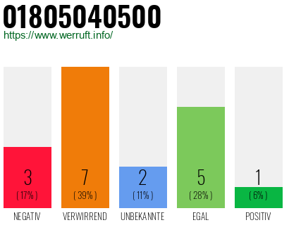 Rufnummer 01805040500 Telefonnummer 01805040500