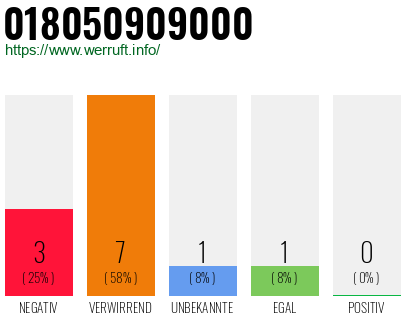 Rufnummer 018050909000 Telefonnummer 018050909000