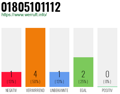 Telefonnummer 01805101112