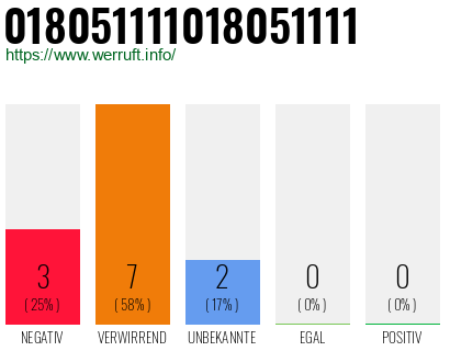 Rufnummer 018051111018051111 Telefonnummer 018051111018051111