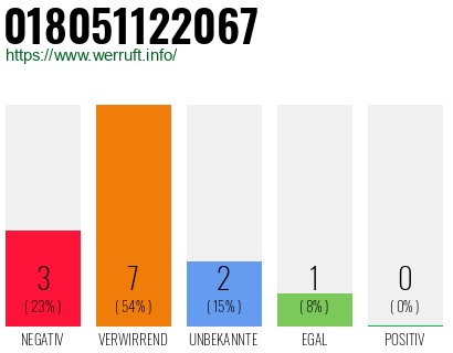 Rufnummer 018051122067 Telefonnummer 018051122067