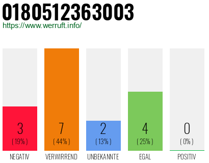 Rufnummer 0180512363003 Telefonnummer 0180512363003