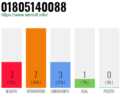 Rufnummer 01805140088 Telefonnummer 01805140088