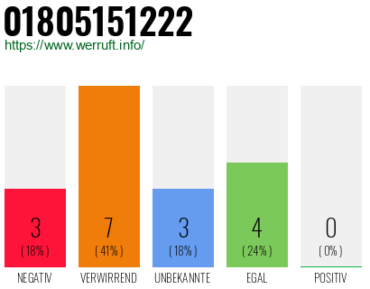 Rufnummer 01805151222 Telefonnummer 01805151222