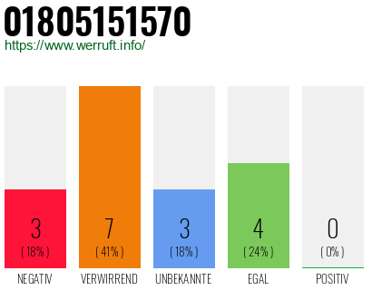 Rufnummer 01805151570 Telefonnummer 01805151570