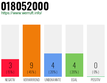 Rufnummer 018052000 Telefonnummer 018052000