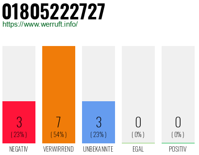 Rufnummer 01805222727 Telefonnummer 01805222727