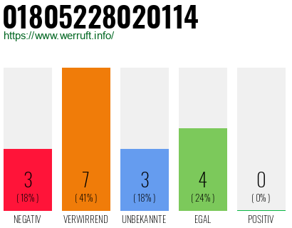 Rufnummer 01805228020114 Telefonnummer 01805228020114