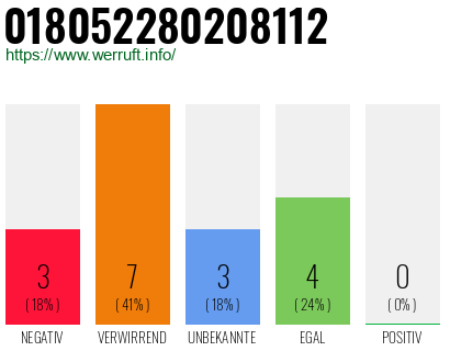 Rufnummer 018052280208112 Telefonnummer 018052280208112