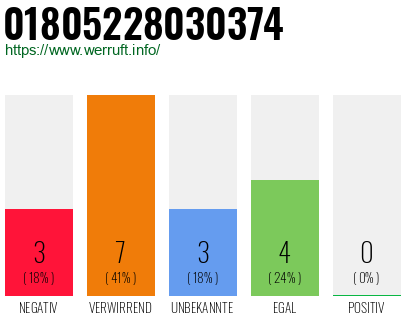 Rufnummer 01805228030374 Telefonnummer 01805228030374