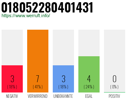 Rufnummer 018052280401431 Telefonnummer 018052280401431