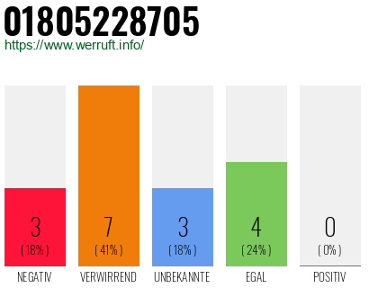 Rufnummer 01805228705 Telefonnummer 01805228705