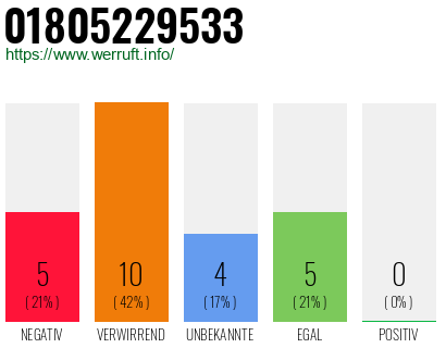 Rufnummer 01805229533 Telefonnummer 01805229533