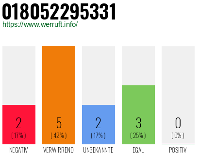 Telefonnummer 018052295331