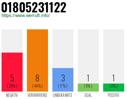 Rufnummer 01805231122 Telefonnummer 01805231122