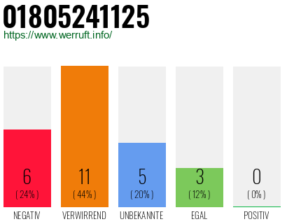 Rufnummer 01805241125 Telefonnummer 01805241125