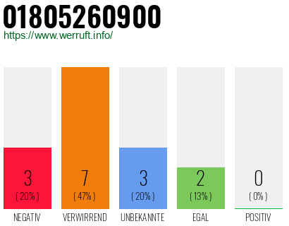 Telefonnummer 01805260900