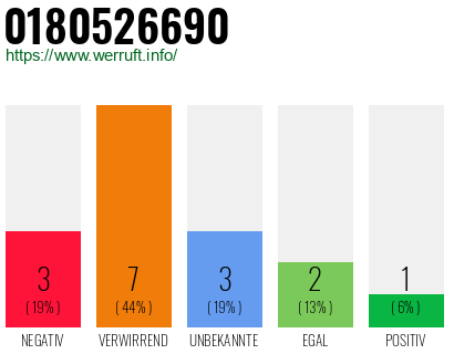 Rufnummer 0180526690 Telefonnummer 0180526690