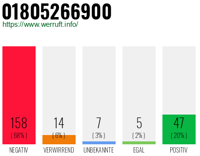 Rufnummer 01805266900 Telefonnummer 01805266900