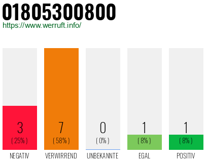 Rufnummer 01805300800 Telefonnummer 01805300800