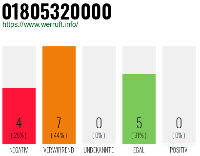 Rufnummer 01805320000 Telefonnummer 01805320000