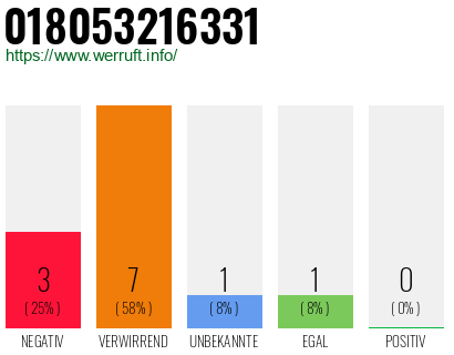 Rufnummer 018053216331 Telefonnummer 018053216331