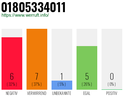 Rufnummer 01805334011 Telefonnummer 01805334011
