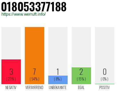 Rufnummer 018053377188 Telefonnummer 018053377188