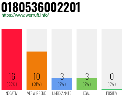 Rufnummer 0180536002201 Telefonnummer 0180536002201