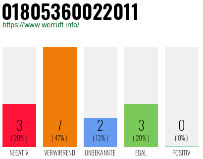 Rufnummer 01805360022011 Telefonnummer 01805360022011