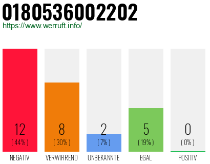 Rufnummer 0180536002202 Telefonnummer 0180536002202