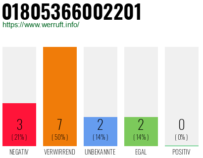 Rufnummer 01805366002201 Telefonnummer 01805366002201