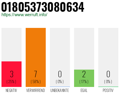 Rufnummer 01805373080634 Telefonnummer 01805373080634