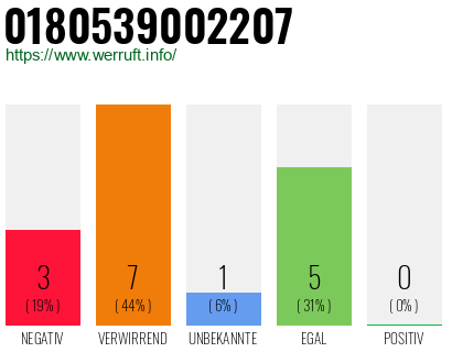 Rufnummer 0180539002207 Telefonnummer 0180539002207
