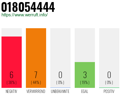 Rufnummer 018054444 Telefonnummer 018054444