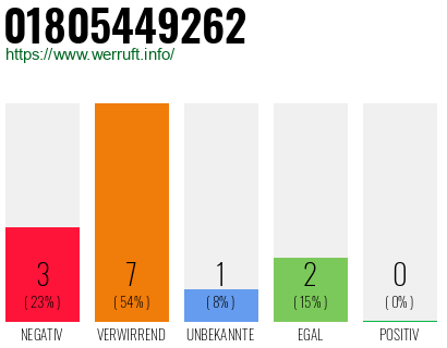 Rufnummer 01805449262 Telefonnummer 01805449262