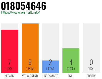 Rufnummer 018054646 Telefonnummer 018054646