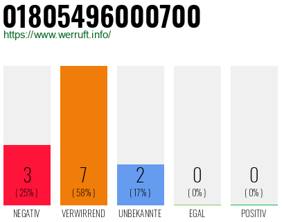 Rufnummer 01805496000700 Telefonnummer 01805496000700