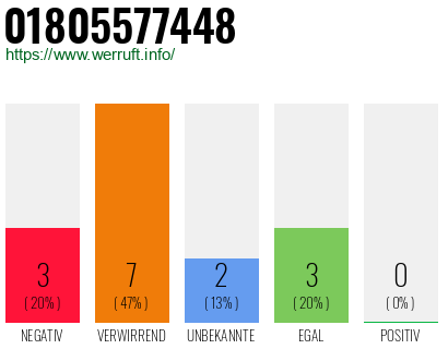 Rufnummer 01805577448 Telefonnummer 01805577448