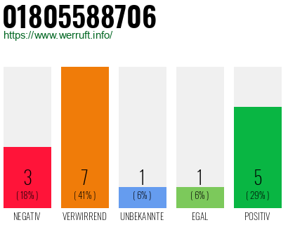 Rufnummer 01805588706 Telefonnummer 01805588706
