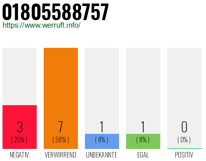 Rufnummer 01805588757 Telefonnummer 01805588757