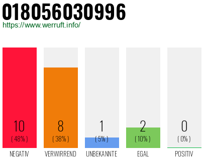 Rufnummer 018056030996 Telefonnummer 018056030996