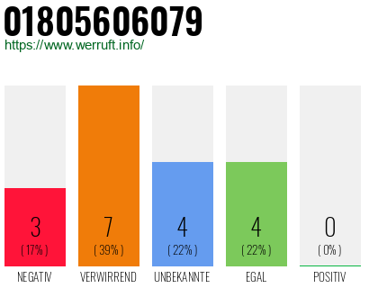 Rufnummer 01805606079 Telefonnummer 01805606079