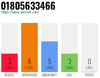 Rufnummer 01805633466 Telefonnummer 01805633466