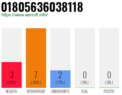 Rufnummer 01805636038118 Telefonnummer 01805636038118
